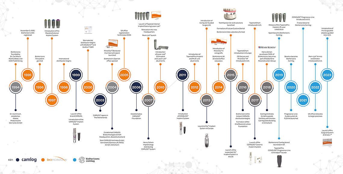 View all bis milestones of BioHorizons and Camlog respectively.